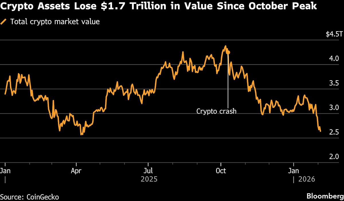 Bitcoin Falls Below $72,000 as Market Faces a ‘Crisis of Faith’